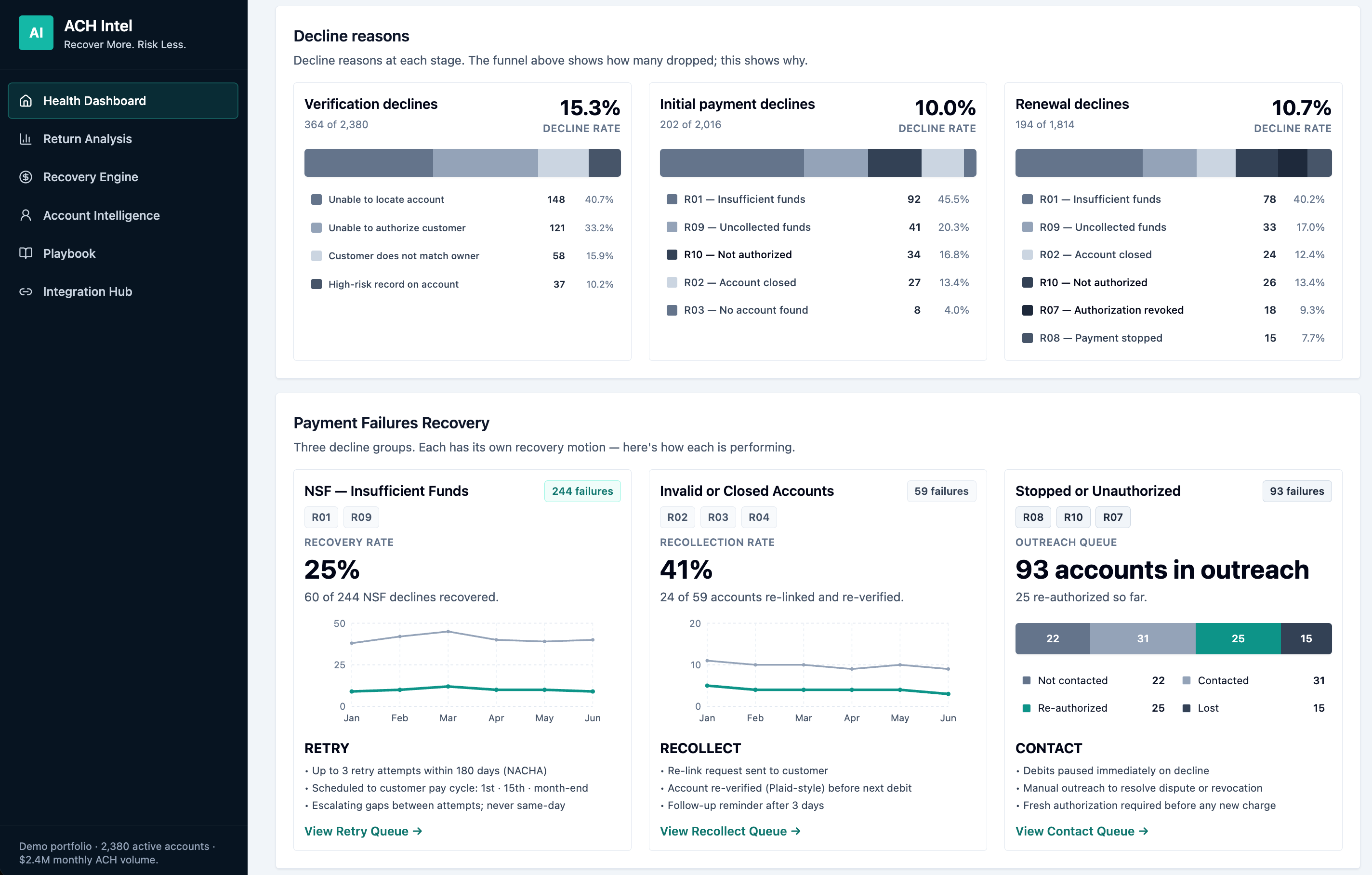 ACH Intel dashboard showing decline reasons, recovery motions, and outreach queues